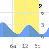 Tide chart for Kingman Lake, Washington D.C. on 2022/10/2