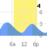 Tide chart for Kingman Lake, Washington D.C. on 2022/10/4