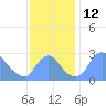 Tide chart for Kingman Lake, Anacostia River, Washington D.C. on 2022/11/12