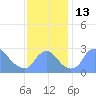 Tide chart for Kingman Lake, Anacostia River, Washington D.C. on 2022/11/13