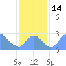 Tide chart for Kingman Lake, Anacostia River, Washington D.C. on 2022/11/14