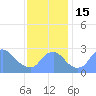 Tide chart for Kingman Lake, Anacostia River, Washington D.C. on 2022/11/15