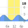 Tide chart for Kingman Lake, Anacostia River, Washington D.C. on 2022/11/18