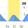 Tide chart for Kingman Lake, Anacostia River, Washington D.C. on 2022/11/28
