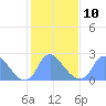 Tide chart for Kingman Lake, Anacostia River, Washington D.C. on 2023/02/10