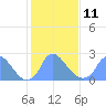 Tide chart for Kingman Lake, Anacostia River, Washington D.C. on 2023/02/11