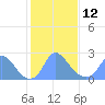 Tide chart for Kingman Lake, Anacostia River, Washington D.C. on 2023/02/12