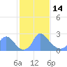 Tide chart for Kingman Lake, Anacostia River, Washington D.C. on 2023/02/14
