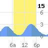 Tide chart for Kingman Lake, Anacostia River, Washington D.C. on 2023/02/15