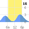 Tide chart for Kingman Lake, Anacostia River, Washington D.C. on 2023/02/16
