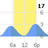 Tide chart for Kingman Lake, Anacostia River, Washington D.C. on 2023/02/17