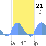 Tide chart for Kingman Lake, Anacostia River, Washington D.C. on 2023/02/21