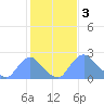 Tide chart for Kingman Lake, Anacostia River, Washington D.C. on 2023/02/3