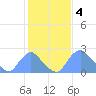 Tide chart for Kingman Lake, Anacostia River, Washington D.C. on 2023/02/4