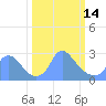 Tide chart for Kingman Lake, Anacostia River, Washington D.C. on 2023/03/14