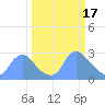 Tide chart for Kingman Lake, Anacostia River, Washington D.C. on 2023/03/17