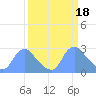 Tide chart for Kingman Lake, Anacostia River, Washington D.C. on 2023/03/18