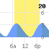 Tide chart for Kingman Lake, Anacostia River, Washington D.C. on 2023/03/20