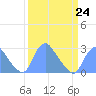 Tide chart for Kingman Lake, Anacostia River, Washington D.C. on 2023/03/24
