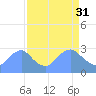 Tide chart for Kingman Lake, Anacostia River, Washington D.C. on 2023/03/31