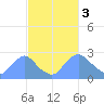 Tide chart for Kingman Lake, Anacostia River, Washington D.C. on 2023/03/3