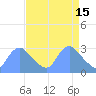 Tide chart for Kingman Lake, Anacostia River, Washington D.C. on 2023/04/15