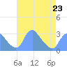 Tide chart for Kingman Lake, Anacostia River, Washington D.C. on 2023/04/23