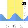 Tide chart for Kingman Lake, Anacostia River, Washington D.C. on 2023/04/25