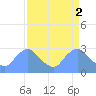 Tide chart for Kingman Lake, Anacostia River, Washington D.C. on 2023/04/2