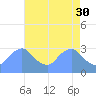 Tide chart for Kingman Lake, Anacostia River, Washington D.C. on 2023/04/30