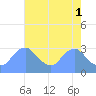 Tide chart for Kingman Lake, Anacostia River, Washington D.C. on 2023/05/1