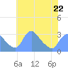 Tide chart for Kingman Lake, Anacostia River, Washington D.C. on 2023/05/22