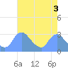 Tide chart for Kingman Lake, Anacostia River, Washington D.C. on 2023/05/3