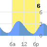 Tide chart for Kingman Lake, Anacostia River, Washington D.C. on 2023/05/6