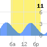 Tide chart for Kingman Lake, Washington D.C. on 2023/06/11