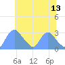 Tide chart for Kingman Lake, Washington D.C. on 2023/06/13