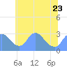 Tide chart for Kingman Lake, Anacostia River, Washington D.C. on 2023/06/23