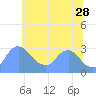 Tide chart for Kingman Lake, Anacostia River, Washington D.C. on 2023/06/28