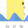 Tide chart for Kingman Lake, Washington D.C. on 2023/06/8
