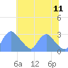 Tide chart for Kingman Lake, Anacostia River, Washington D.C. on 2023/07/11