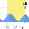 Tide chart for Kingman Lake, Anacostia River, Washington D.C. on 2023/07/16