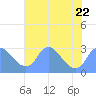 Tide chart for Kingman Lake, Anacostia River, Washington D.C. on 2023/07/22