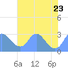 Tide chart for Kingman Lake, Anacostia River, Washington D.C. on 2023/07/23