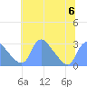 Tide chart for Kingman Lake, Anacostia River, Washington D.C. on 2023/07/6
