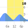 Tide chart for Kingman Lake, Anacostia River, Washington D.C. on 2023/08/10