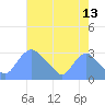 Tide chart for Kingman Lake, Anacostia River, Washington D.C. on 2023/08/13