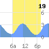 Tide chart for Kingman Lake, Anacostia River, Washington D.C. on 2023/08/19