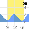 Tide chart for Kingman Lake, Anacostia River, Washington D.C. on 2023/08/20