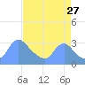 Tide chart for Kingman Lake, Anacostia River, Washington D.C. on 2023/08/27