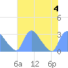 Tide chart for Kingman Lake, Anacostia River, Washington D.C. on 2023/08/4